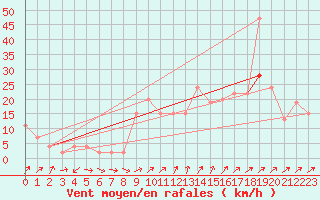 Courbe de la force du vent pour Strathallan