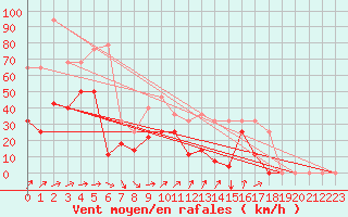 Courbe de la force du vent pour Envalira (And)