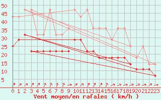 Courbe de la force du vent pour Lauwersoog Aws