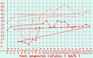 Courbe de la force du vent pour Figari (2A)