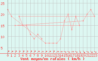 Courbe de la force du vent pour Capo Caccia