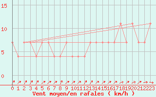 Courbe de la force du vent pour Ahtari