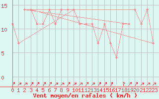 Courbe de la force du vent pour Idar-Oberstein