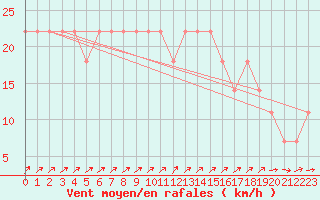 Courbe de la force du vent pour Rankki