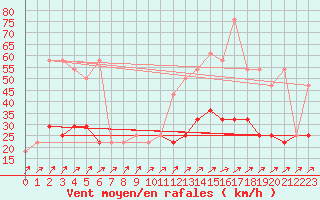 Courbe de la force du vent pour Idar-Oberstein