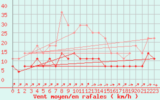 Courbe de la force du vent pour Urziceni