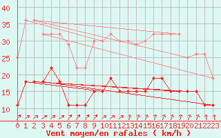 Courbe de la force du vent pour Vannes-Sn (56)