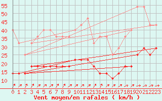 Courbe de la force du vent pour Angermuende