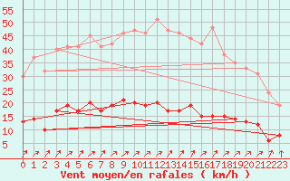 Courbe de la force du vent pour Vannes-Sn (56)