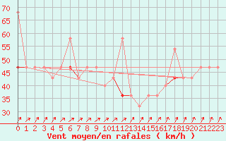 Courbe de la force du vent pour Langoytangen