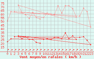 Courbe de la force du vent pour Bignan (56)