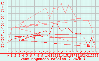 Courbe de la force du vent pour Boscombe Down