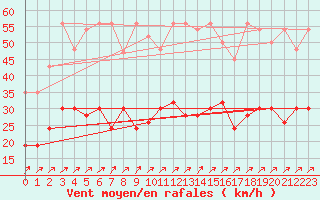 Courbe de la force du vent pour Salen-Reutenen