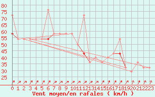 Courbe de la force du vent pour Langoytangen