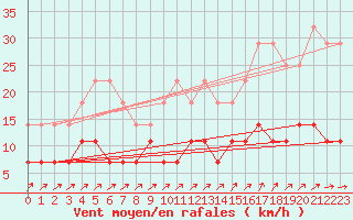 Courbe de la force du vent pour Taivalkoski Paloasema