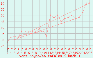 Courbe de la force du vent pour Ushuaia Aerodrome