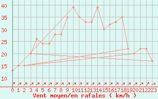 Courbe de la force du vent pour Messina