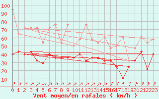 Courbe de la force du vent pour Giessen