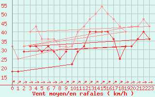 Courbe de la force du vent pour Kokkola Tankar