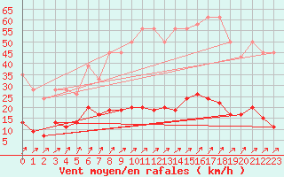 Courbe de la force du vent pour Aadorf / Tnikon