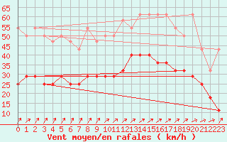 Courbe de la force du vent pour Ernage (Be)