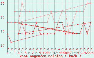 Courbe de la force du vent pour Inari Angeli