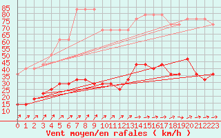 Courbe de la force du vent pour Ruhnu