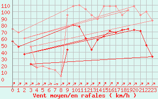 Courbe de la force du vent pour Capel Curig