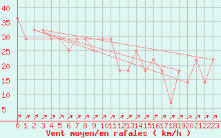 Courbe de la force du vent pour Liesek