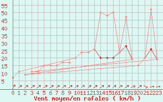 Courbe de la force du vent pour Nottingham Weather Centre