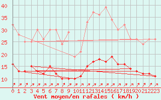 Courbe de la force du vent pour Nantes (44)