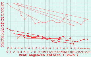 Courbe de la force du vent pour Eskdalemuir