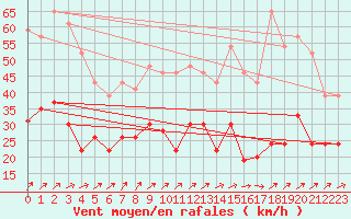 Courbe de la force du vent pour Le Bourget (93)