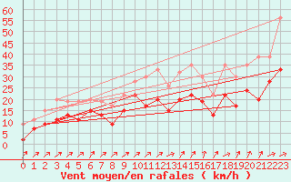 Courbe de la force du vent pour Boltigen