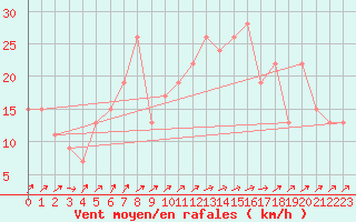 Courbe de la force du vent pour Edinburgh (UK)