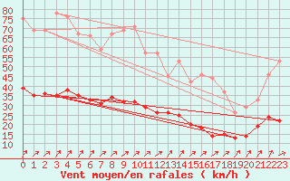 Courbe de la force du vent pour Ballon de Servance (70)