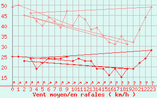 Courbe de la force du vent pour Reims-Prunay (51)