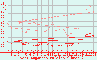 Courbe de la force du vent pour Napf (Sw)