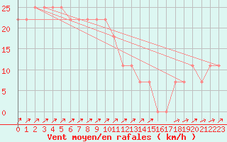 Courbe de la force du vent pour Semmering Pass