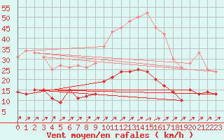 Courbe de la force du vent pour Villacoublay (78)