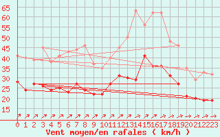 Courbe de la force du vent pour Cognac (16)