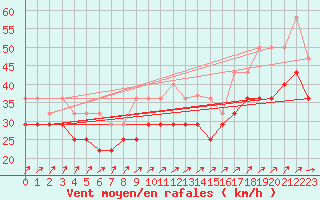 Courbe de la force du vent pour Lista Fyr