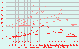 Courbe de la force du vent pour Roissy (95)