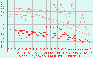 Courbe de la force du vent pour Waibstadt