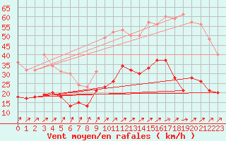 Courbe de la force du vent pour Angers-Marc (49)