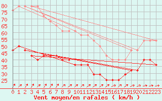 Courbe de la force du vent pour Kunda