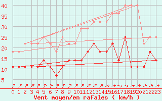 Courbe de la force du vent pour Anvers (Be)
