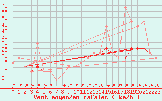 Courbe de la force du vent pour Idar-Oberstein