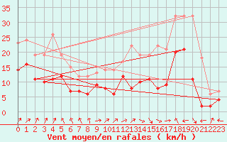 Courbe de la force du vent pour Lons-le-Saunier (39)
