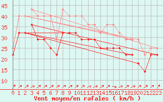 Courbe de la force du vent pour Nordoyan Fyr